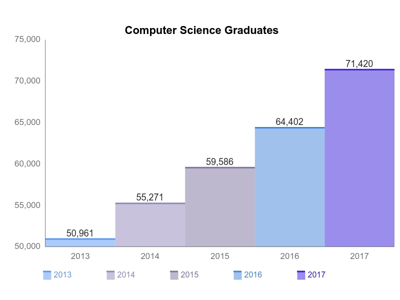 Computer Science Graduates