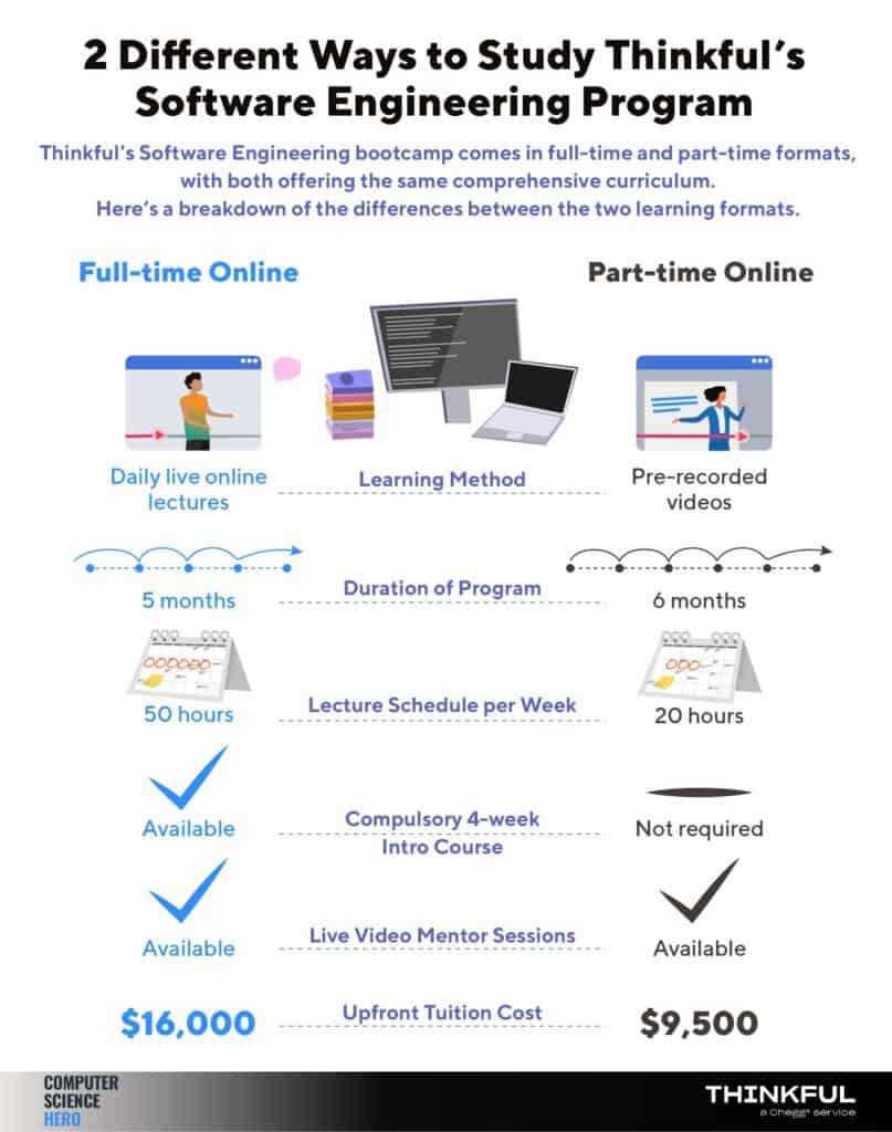 An infographic covering the key differences between Thinkful’s full-time and part-time Software Engineering program