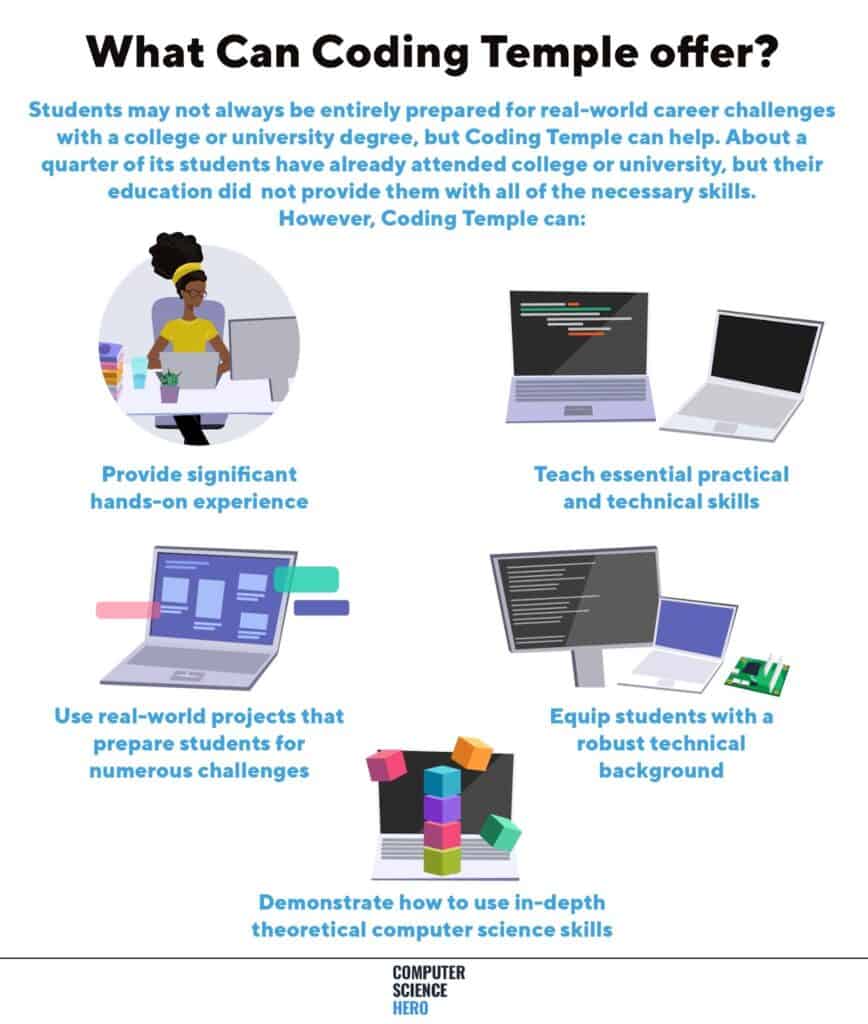 Infographic showing how Coding Temple can help students become job-ready after the bootcamp.