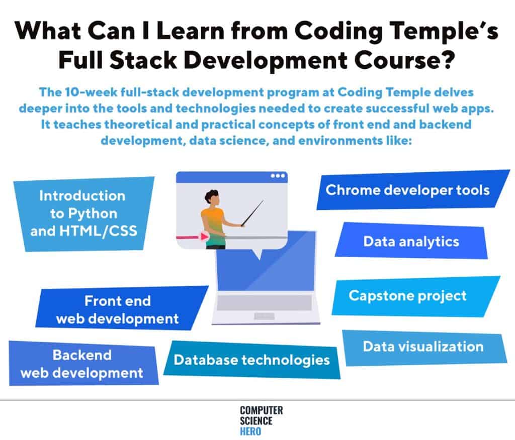 Infographic highlighting essential tools and concepts covered in Coding Temple’s Software Engineering program.