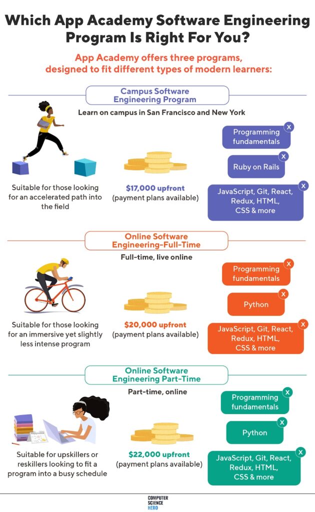 An infographic featuring App Academy’s software engineering programs