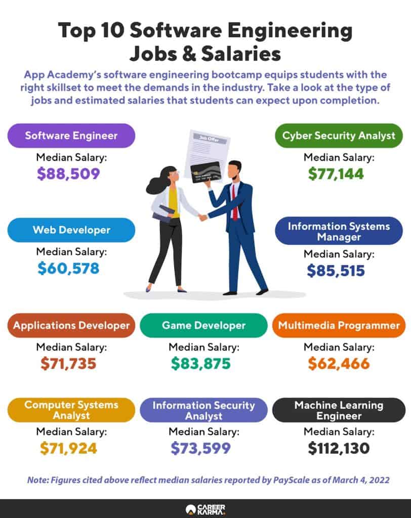 An infographic highlighting the careers you can launch after App Academy 